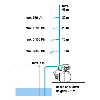 Artikelbild 3 für GARDENA Hauswasserwerk 3700/4 800 W, Artikelnummer 923664