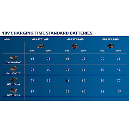 Artikelbild 2 für BOSCH Professional Werkzeugakku GBA 18V Lithium-Ionen 5,0 Ah, Artikelnummer 150171