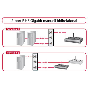 4043619876730 - Switch RJ45 10 100 1000 2 port manual bidirectional - Switch - 2 Anschlüsse 4043619876730 - Switch RJ45 10 100 1000 2 port manual bidirectional - Switch - 2 Anschlüsse